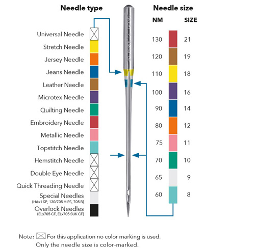 Cover image for Needle Colour Marking